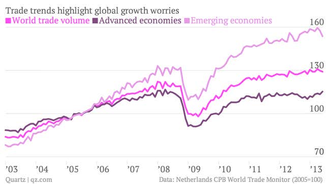 Image for article titled The big trade switch is on as emerging markets export less