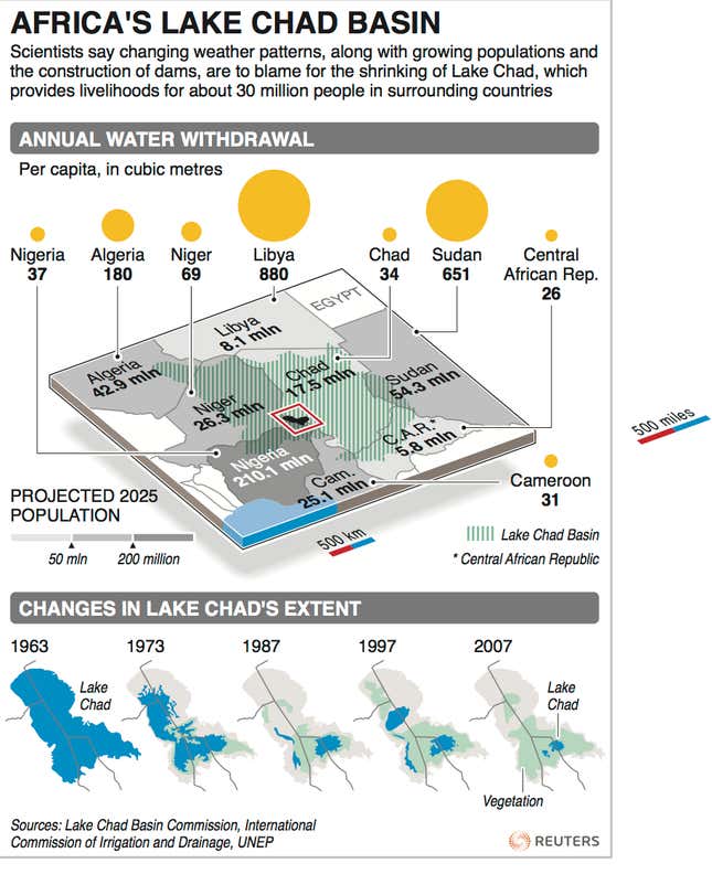 Image for article titled As Lake Chad shrinks rapidly, space technology and drones are needed to fight Africa’s droughts
