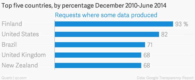 Image for article titled Which countries ask Google for users’ data most often, and which countries are most successful in getting it