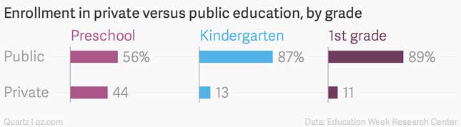 Image for article titled Just how wide is the preschool attendance gap between kids from the richest US households and the poorest?