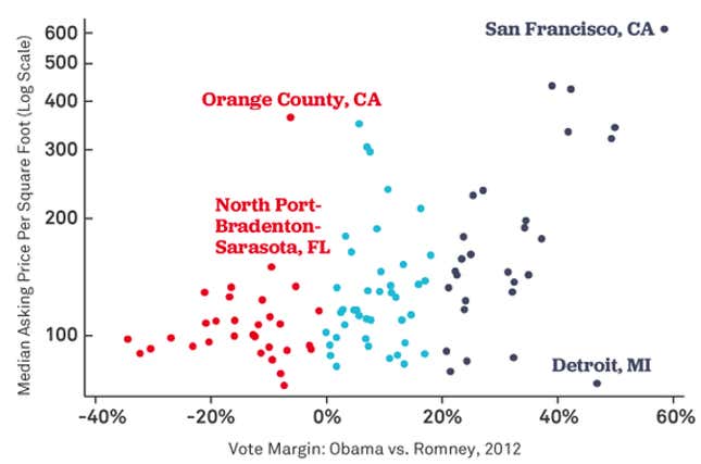 Political leaning vs housing prices