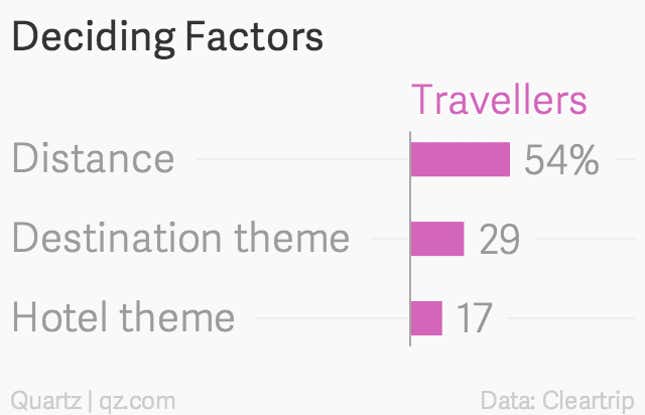 Image for article titled On weekend getaways, Indians run to the hills—not the beach