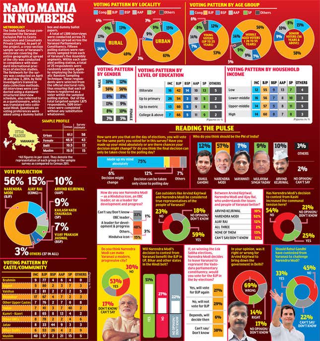 Image for article titled As voting closes in India, no one knows what the results will be