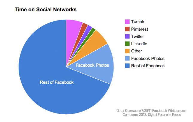 Image for article titled People like Facebook because it’s like gambling