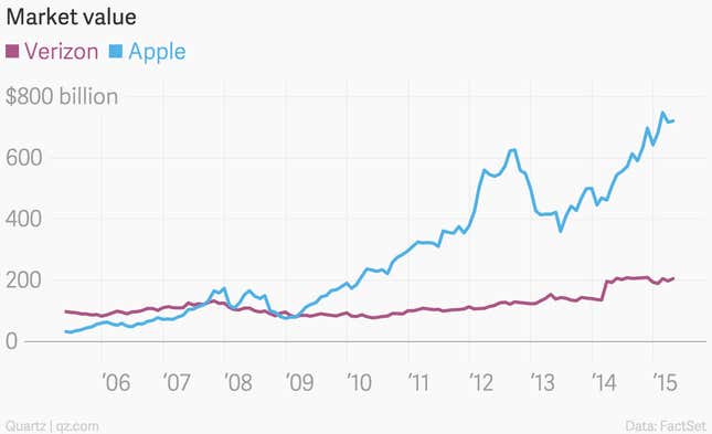 Image for article titled The modern history of the mobile industry in one devastating chart