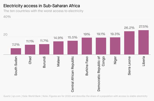 Image for article titled Africa needs a power play
