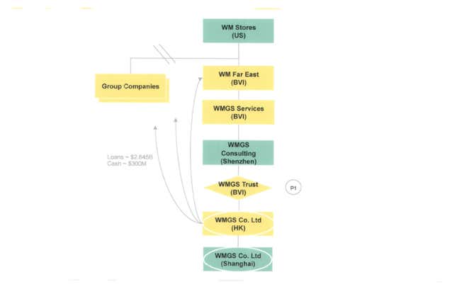 A slide from the former Walmart executive’s files shows the structure through which the Hong Kong company was held.