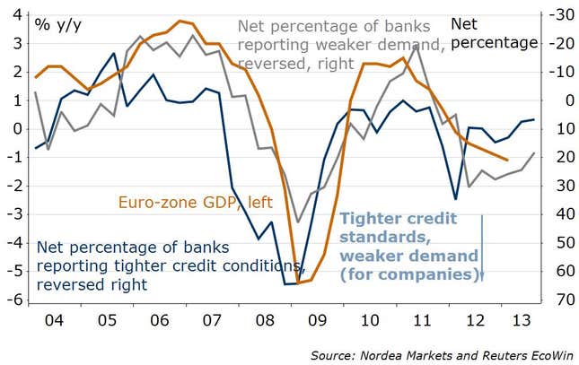 euro zone lending survey july 2013 nordea markets