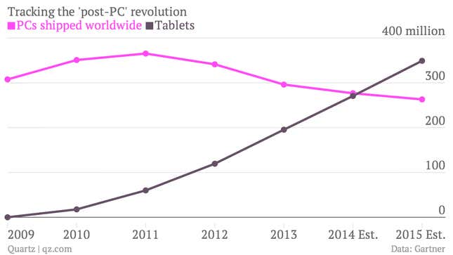 Tablet PC chart