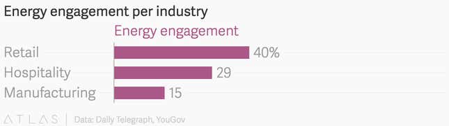 Image for article titled A 20% cut in energy costs could represent a 5% increase in sales