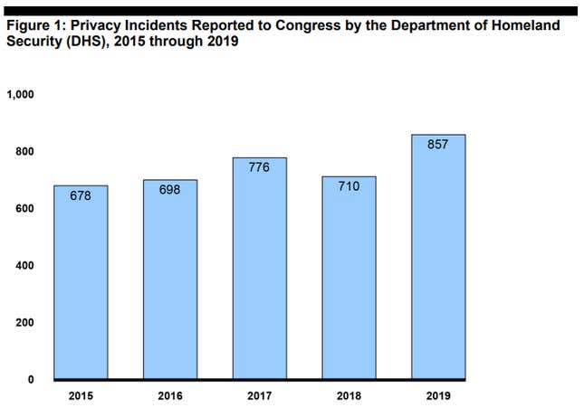 privacy-incidents-at-dhs-on-the-rise-report-says