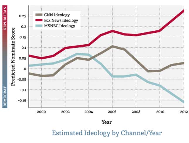 The researchers studied Fox News, CNN and MSNBC from 1998 to 2012 to find that Fox’s ideology continually shifted farther to the right, while MSNBC shifted farther to left, particularly after the mid-2000s when it changed its business practices to focus more on Democratic interests.
