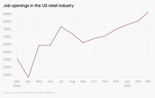 A chart showing job openings in the US retail industry.