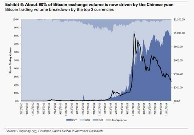 Image for article titled 80% of bitcoin is exchanged for Chinese yuan