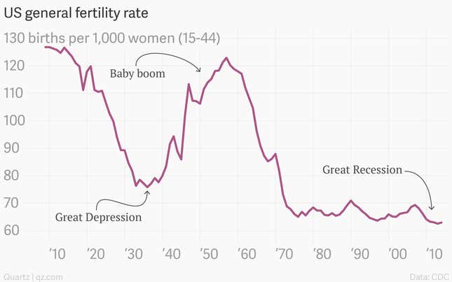 Image for article titled Americans are getting back into baby-making