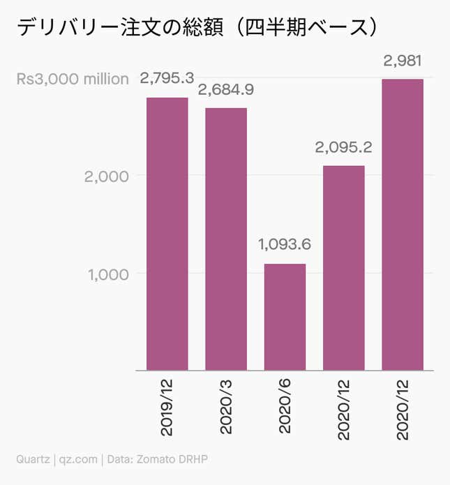 Image for article titled Company:ゾマトIPOの死角とその先にあるもの