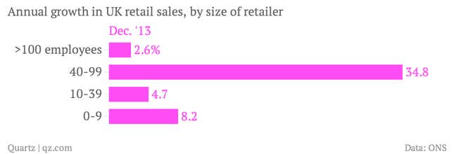 Image for article titled Britain’s small shops beat the big chains during a bumper Christmas shopping season