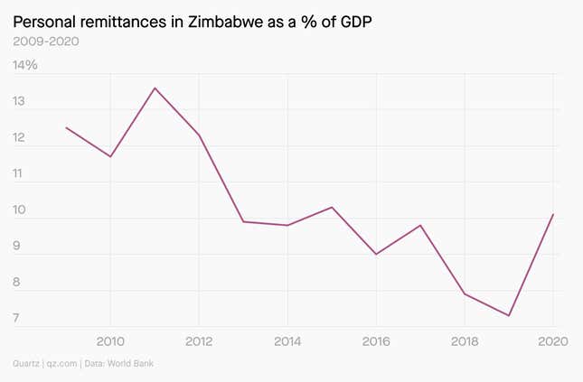 Remittances in Zimbabwe as a % of GDP from 2008 to 2020