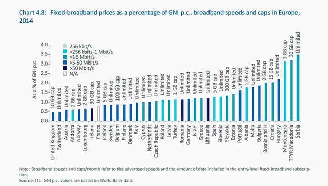Image for article titled The state of internet connectivity in the world in 9 charts