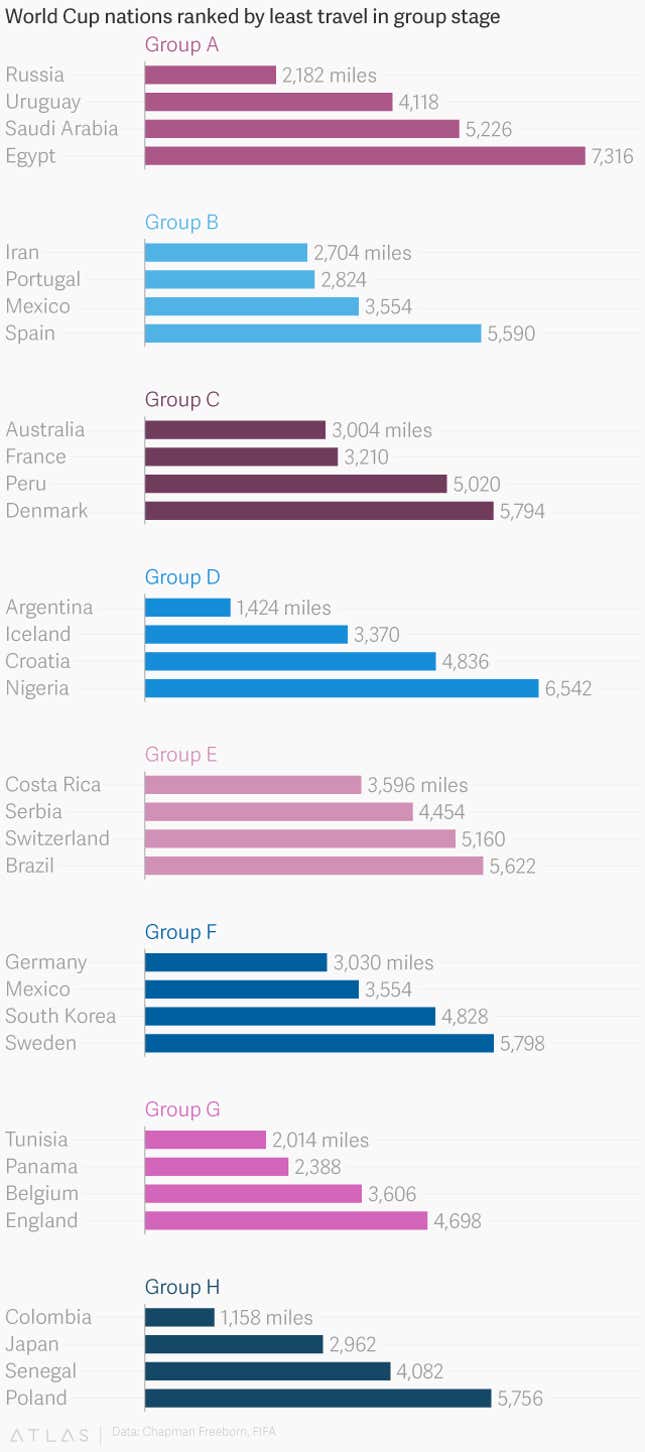 Image for article titled Who will win the World Cup? One factor might be travel distance