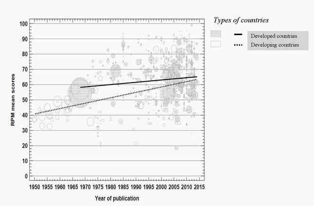 The percent of correct scores on IQ tests is increasing over time.