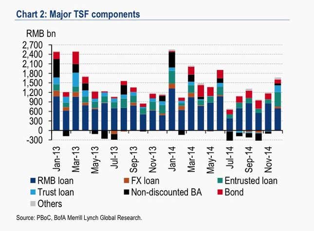 Image for article titled China’s shadow banking is back with a vengeance—and it brings bad omens with it