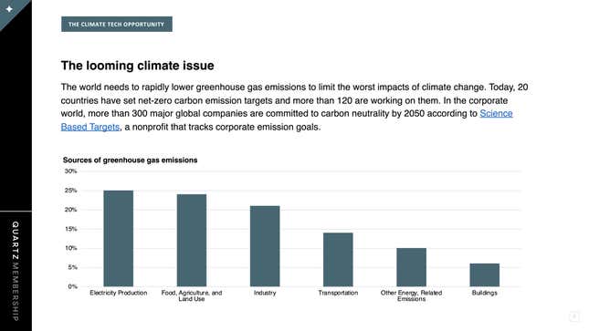 Image for article titled The current state of climate tech