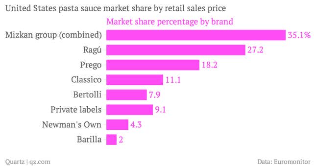 Image for article titled A Japanese rice vinegar company is now the world’s undisputed king of pasta sauce