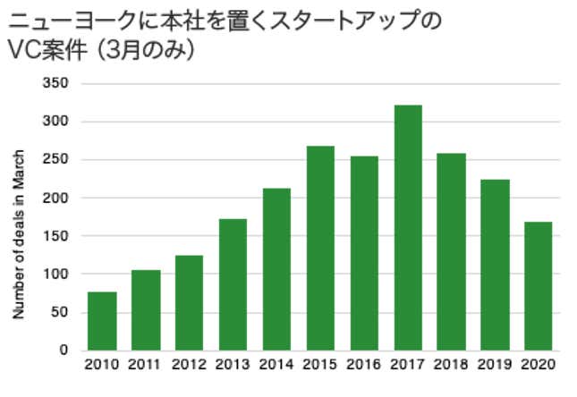 Image for article titled New Normal:変化するベンチャー投資