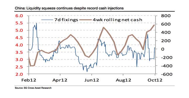 Short term rates (left-hand scale) are popping up, even as Chinese policy makers pump more cash (right-hand scale) into the markets as a way to lower them.