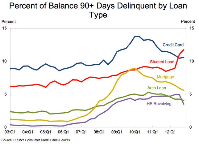 Image for article titled Why delinquent student loans are the fuse on America’s next debt bomb