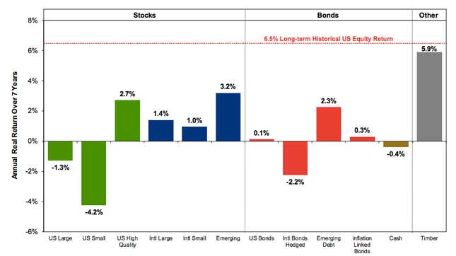 GMO 7-Year asset class real return forecasts, as of October 31, 2013