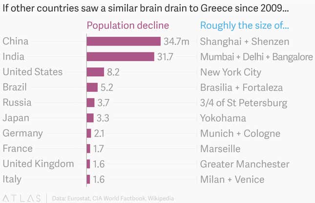 Image for article titled What it would look like if other countries had to cope with Greece’s shocking brain drain