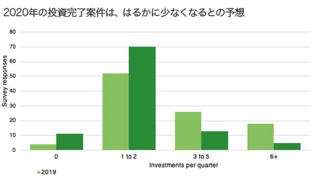 Image for article titled New Normal:変化するベンチャー投資