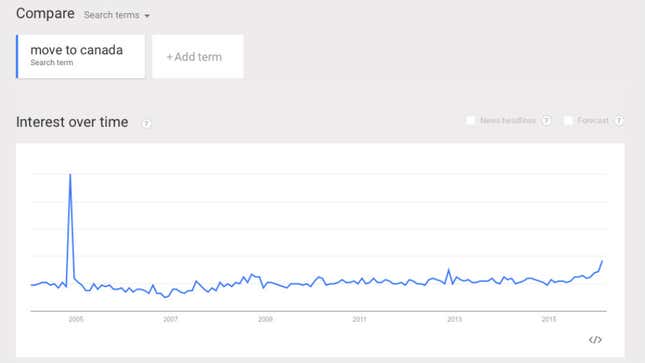Image for article titled Searches for “How to move to Canada” jumped more than 1000% in the US after Donald Trump swept Super Tuesday