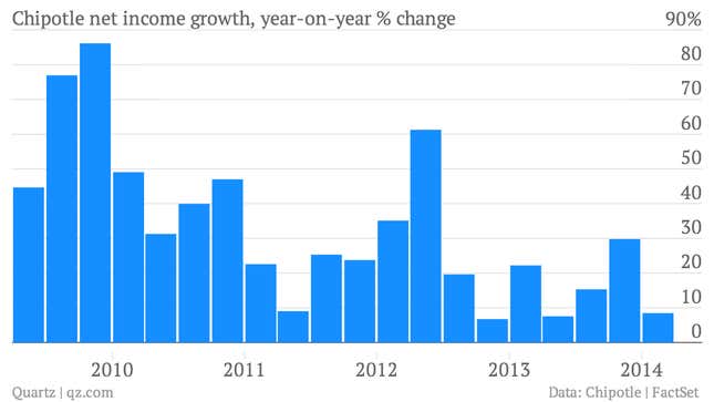 Image for article titled Your precious Chipotle burrito is about to get more expensive
