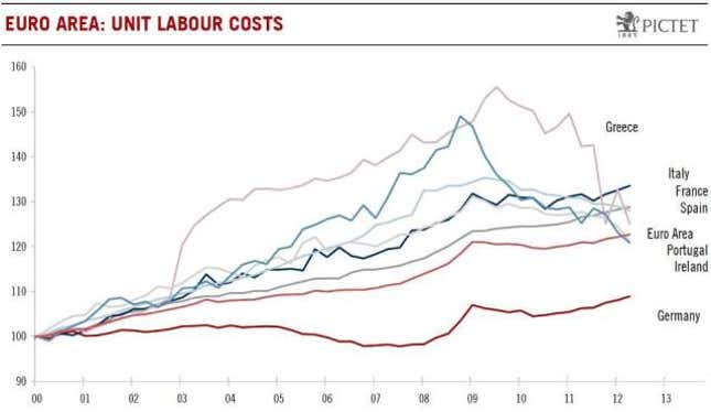 euro unit labor costs