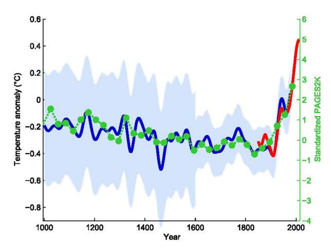 Graphs showing temperature shifts over the past 1,000 years have been compared to a hockey stick, with the blade of the stick representing the current era of human-induced climate change.