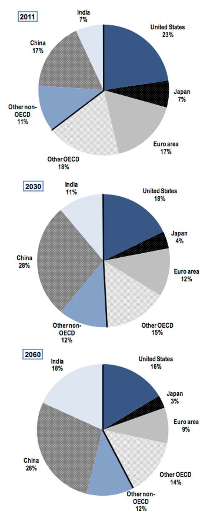 Percentage of global GDP at 2005 purchasing-power parity, as a sum of 34 OECD and 8 non-OECD G20 countries