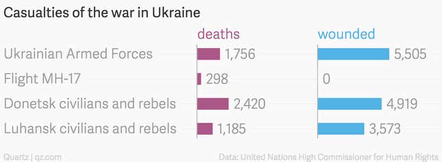 Image for article titled More than 6,000 have now been killed in the fighting in Ukraine