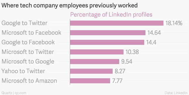 Image for article titled Where Google, Facebook, and Tesla like to poach from