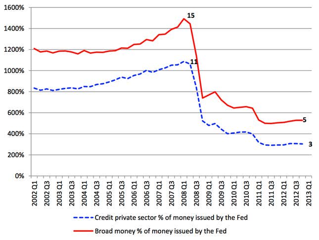 International Financial Statistics, IMF.