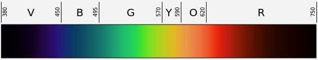 The visible light spectrum.