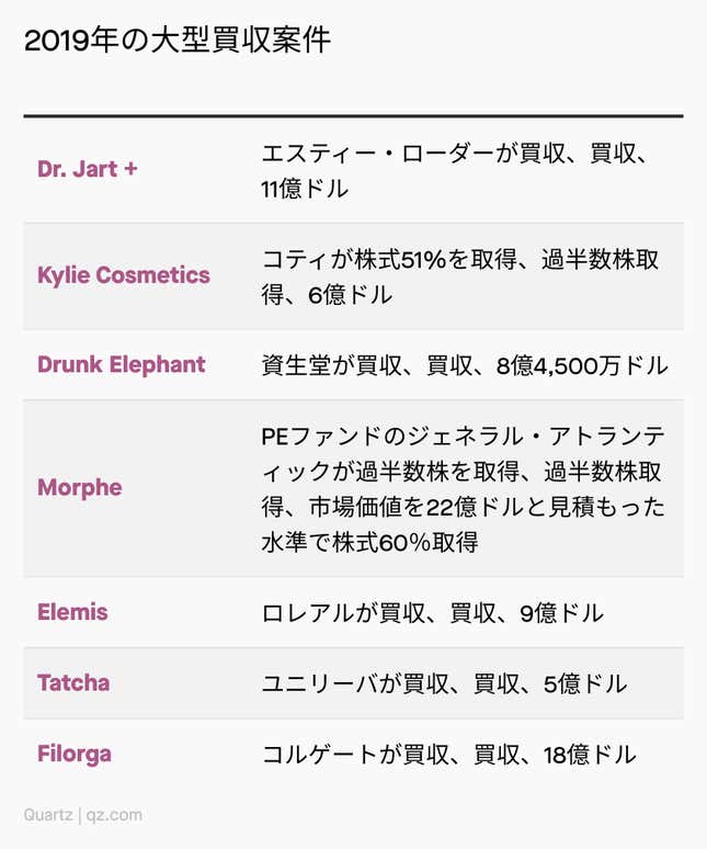 Image for article titled Startup:失速無縁の美容業界まとめ