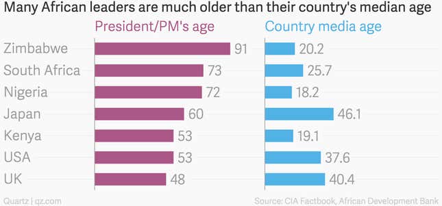 Image for article titled Africa’s leaders have an age problem