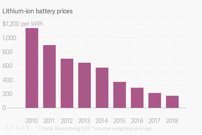 Image for article titled The Race to Zero Emissions: how the US lost its battery lead