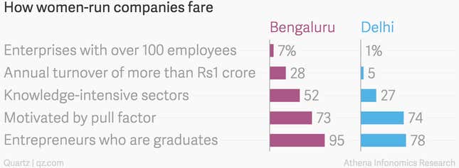 Image for article titled Delhi is among India’s best cities for startups—but just not for women entrepreneurs