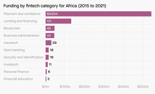 Graph showing that an overwhelmingly high proportion of investments in fintech goes to startups focusing on payments and remittances.