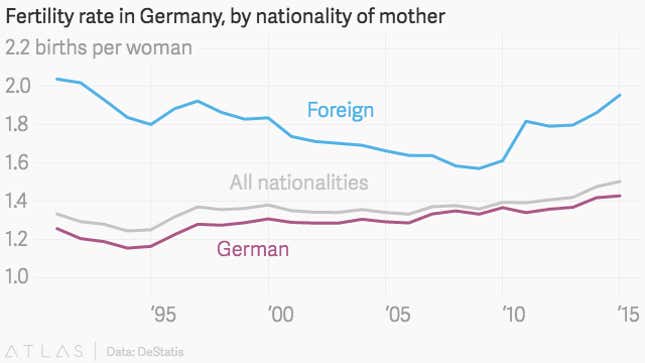 Germany's Birthrate Got A Boost From Immigrants To A 33-year-high