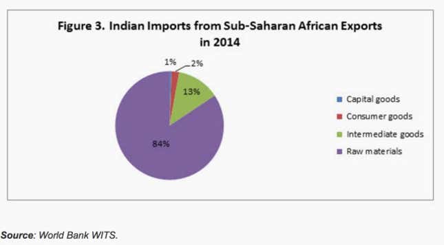 Image for article titled Everything you need to know about India’s trade with Africa, in six charts